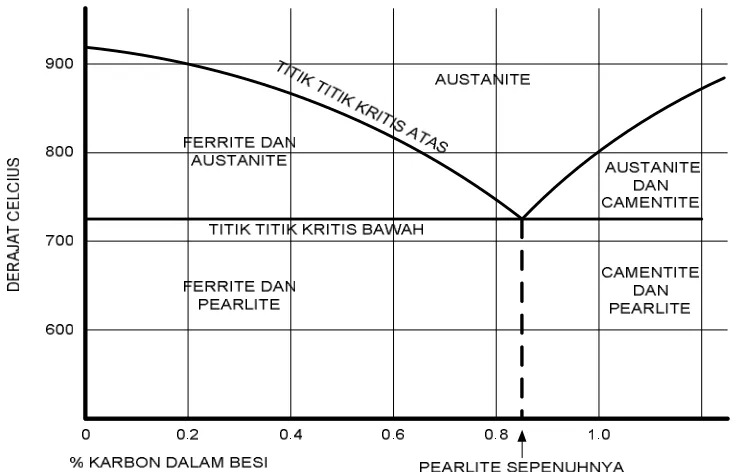 Gambar 2.1. Diagram Keseimbangan. 