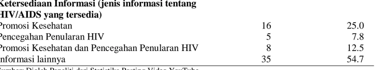 Tabel 2. Persentase Ketersediaan Informasi tentang HIV AIDS Indonesia berdasarkan  Karakteristik,YouTube (per tanggal 9 Juni 2015) 