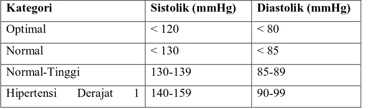 Tabel 2.1. Definisi dan Klasifikasi Tekanan Darah dari JNC-VII 2003 