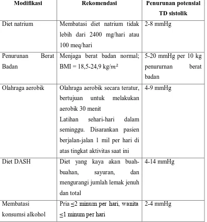 Tabel 2.4. Modifikasi gaya hidup untuk mencegah dan mengatasi hipertensi 
