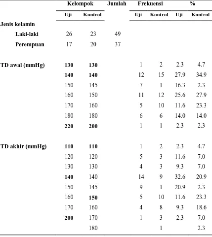 Tabel 5.1. Karakteristik Pasien Hipertensi di RSUP. H. Adam Malik Medan, Periode 