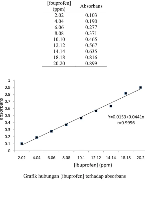 Grafik hubungan [ibuprofen] terhadap absorbans 