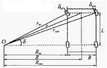 Figure 2. The model of Ackerman angle 
