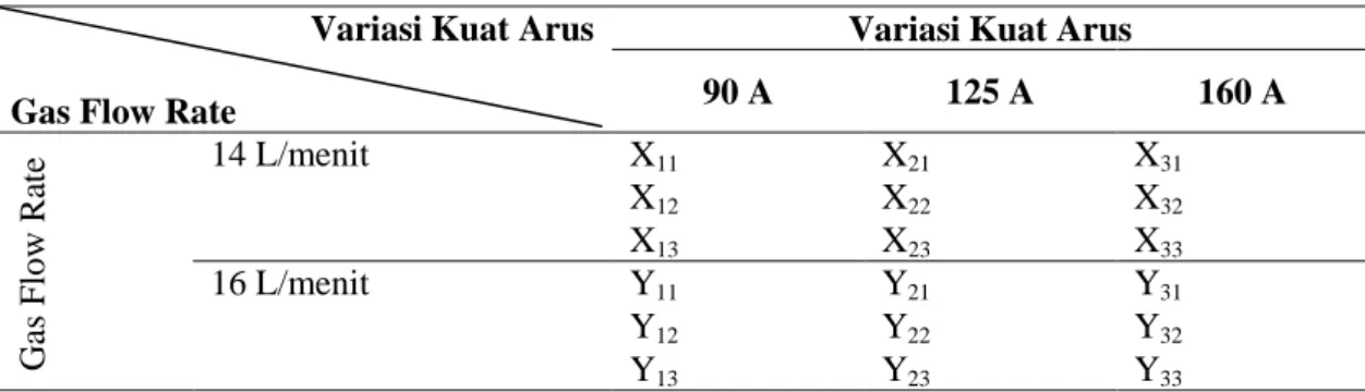 Tabel 1. Rancangan Penelitian Analisis Kekuatan Tarik Aluminium 5083 Hasil 
