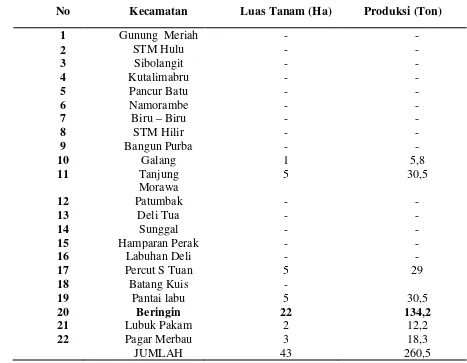 Tabel 1. Data Luas Tanam dan Produksi Padi Organik Perkecamatan Kabupaten Deli Serdang Tahun 2013 