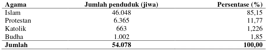 Tabel 3. Distribusi Penduduk Kecamatan Beringin Berdasarkan Agama 