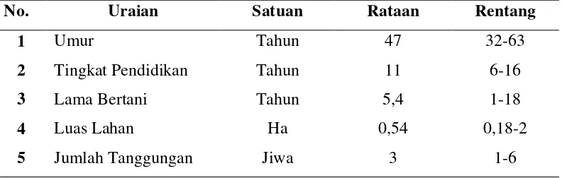 Tabel 5. Karakteristi Petani Padi Organik Sampel Kecamatan Beringin 