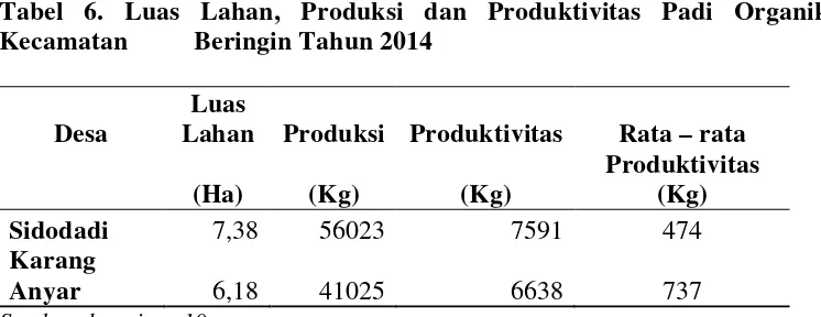 Tabel 6. Luas Lahan, Produksi dan Produktivitas Padi Organik di 