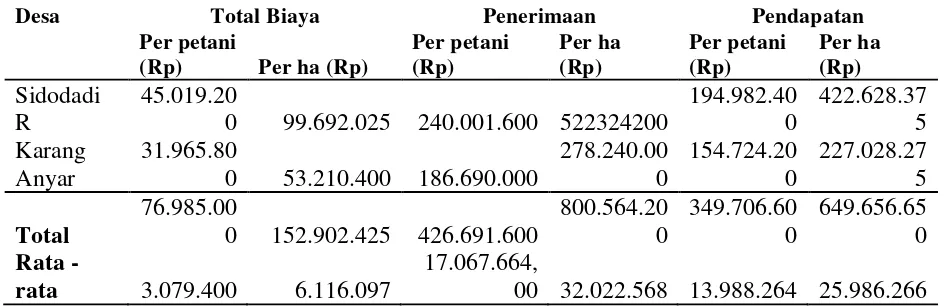 Tabel 10. Total Biaya, Penerimaan, Dan Pendapatan Padi Organik di Kecamatan Beringin tahun 2014 