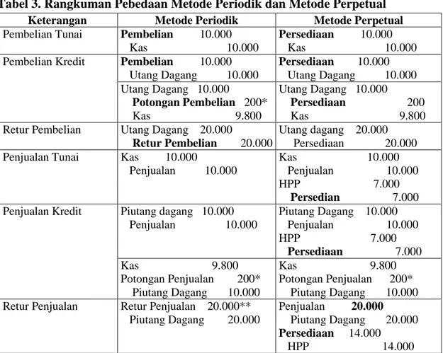 Tabel 3. Rangkuman Pebedaan Metode Periodik dan Metode Perpetual 