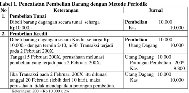 Tabel 1. Pencatatan Pembelian Barang dengan Metode Periodik 