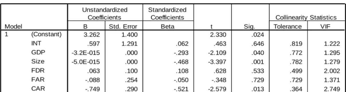 Tabel 4.9  Sumber: Output SPSS 15.0  Coefficients a3.2621.400 2.330 .024.5971.291.062.463.646 .819 1.222-3.2E-015.000-.293-2.109.040.7721.295-5.0E-015.000-.468-3.397.001.7821.279.063.100.108.628.533.4992.002-.088.254-.050-.348.729.7291.371-.749.290-.521-2.