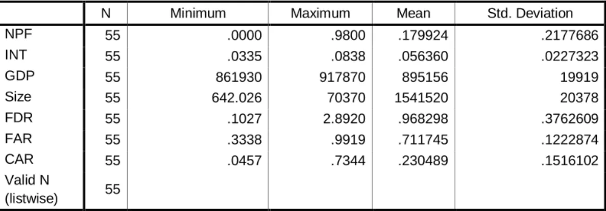 Tabel 4.2  Statistik Deskriptif 
