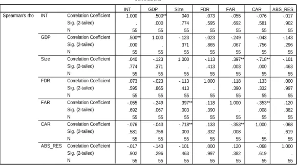 Tabel 4.6  Sumber: Output SPSS 15.0  Correlations1.000 .500** .040 .073 -.055 -.076 -.017..000.774.595.692.581.90255555555555555.500**1.000-.123-.023-.249-.043-.143.000..371.865.067.756.29655555555555555.040-.1231.000-.113.397**-.718**-.101.774.371..413.00