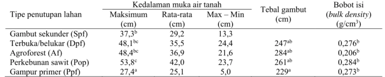 Tabel 1. Kedalaman muka air tanah, tebal gambut dan bobot isi (bulk density) pada berbagai tipe penutupan 