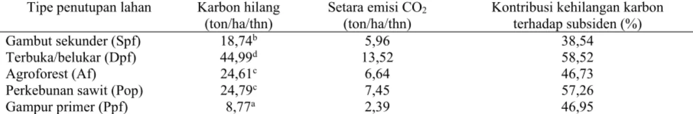 Tabel 7. Kehilangan karbon, emisi CO 2  dan kontribusi kehilangan karbon terhadap subsiden pada berbagai  tipe penutupan lahan gambut