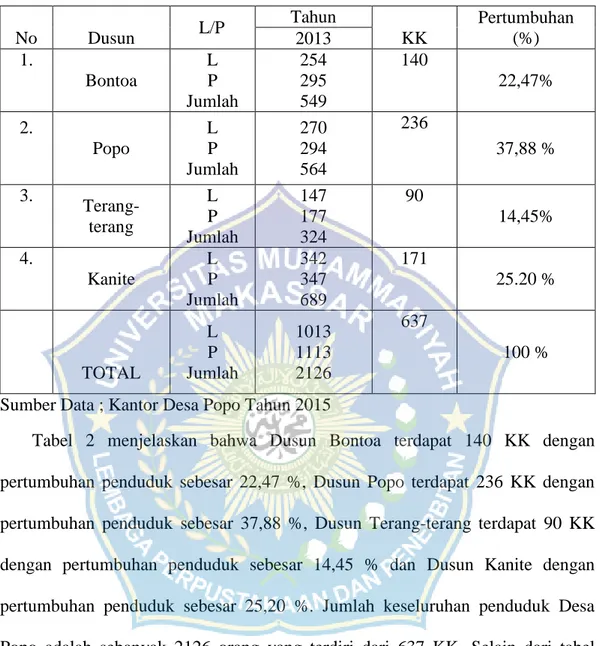 Tabel  2  menjelaskan  bahwa  Dusun  Bontoa  terdapat  140  KK  dengan   pertumbuhan  penduduk  sebesar  22,47  %,  Dusun  Popo  terdapat  236  KK  dengan  pertumbuhan  penduduk  sebesar  37,88  %,  Dusun  Terang-terang  terdapat  90  KK  dengan  pertumbuh