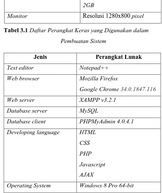 Tabel 3.1 Daftar Perangkat Keras yang Digunakan dalam  