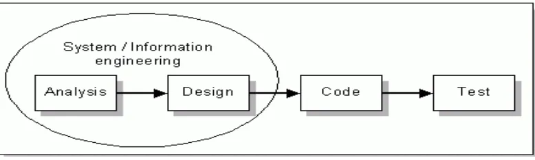 Gambar  3.2Sistem pendukung keputusan untuk menentukan prioritas pemeliharaan bus damri dengan   Proses Rekayasa Model Sekuensial Linier  (Pressman, Roger