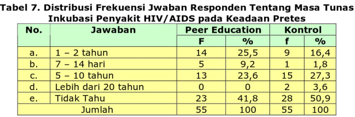 Tabel 7. Distribusi Frekuensi Jwaban Responden Tentang Masa Tunas  Inkubasi Penyakit HIV/AIDS pada Keadaan Pretes 