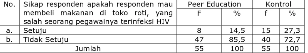 Tabel 15 menunjukkan bahwa sebahagian besa responden pada kedua  kelompok tidak setuju untuk memberitahukan pada orang lain Bahwa ia positif  terinfeksi HIV, masing-masing 76,4 % untuk kelompok peer education dan 70,9 %  untuk kelompok kontrol