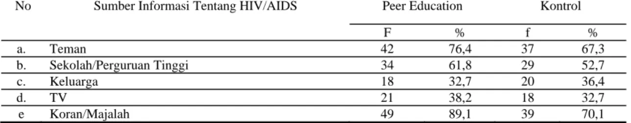 Tabel 9. Distribusi frekuensi tentang sumber informasi penyakit HIV/AIDS pada keadaan pretes* 