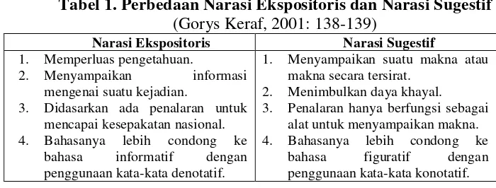 Tabel 1. Perbedaan Narasi Ekspositoris dan Narasi Sugestif  