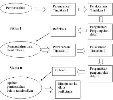 Gambar 3. Model Penelitian Tindakan Kelas (Suhardjono dalam Suharsimi Arikunto dkk, 2008:74) 
