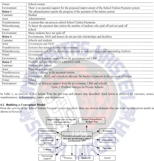 Figure 4 is a conceptual model built on the details of the school's School Tuition Payment activities, which then makes root definition  a common perspective to be achieved