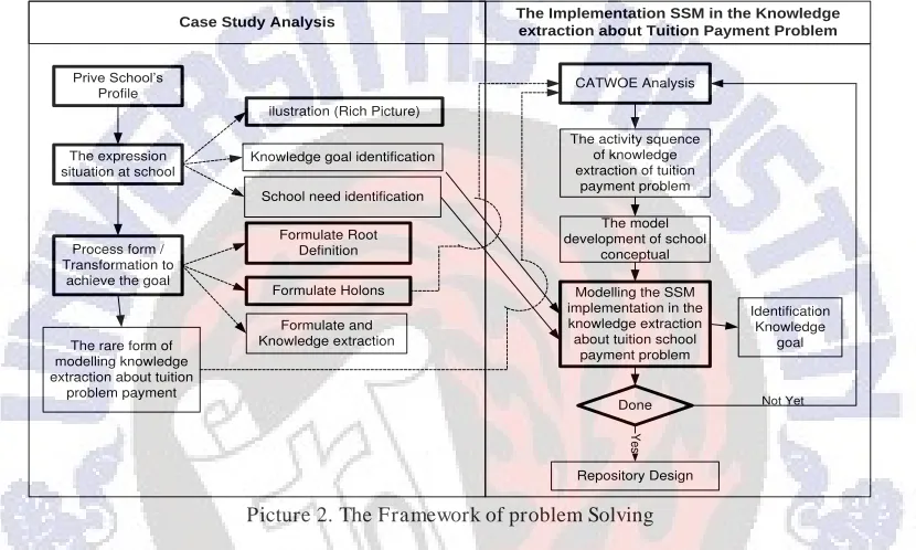 Table 1. Steps of Soft System Methodology 