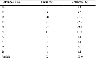 Tabel 5.2. Distribusi frekuensi karakteristik responden berdasarkan 