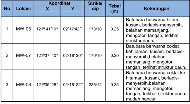 Tabel 3. Data Singkapan Batubara 