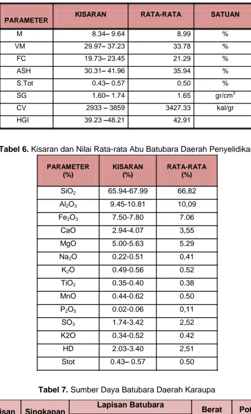 Tabel 6. Kisaran dan Nilai Rata-rata Abu Batubara Daerah Penyelidikan 