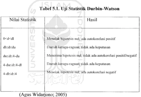 Tabel 5.1. Uji Statistik Durbin-Watson