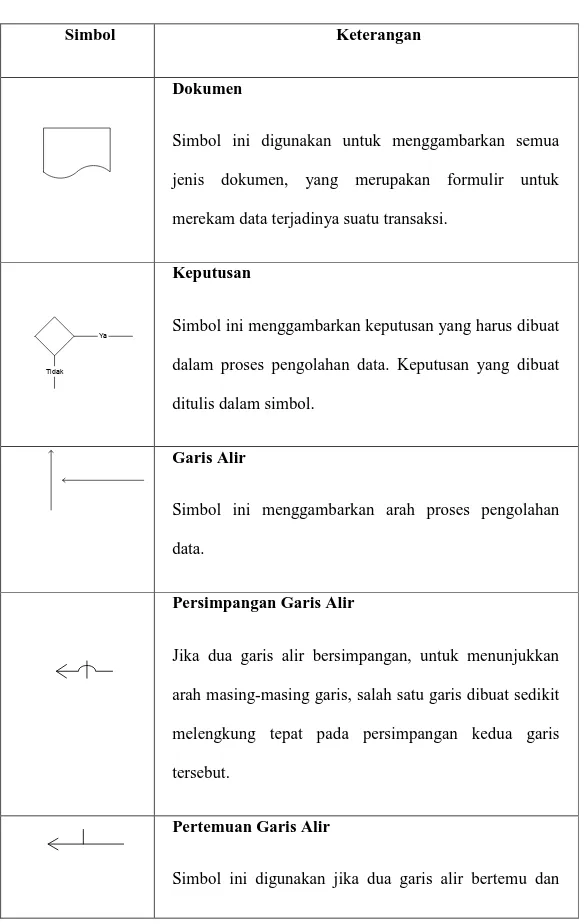 Tabel 2.1   Tabel Simbol-simbol Diagram Aliran Dokumen 
