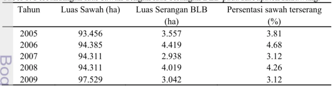 Tabel 1. Perbandingan luas sawah dengan luas serangan BLB pada Kabupaten Karawang.  Tahun  Luas Sawah (ha)  Luas Serangan BLB   Persentasi sawah terserang 