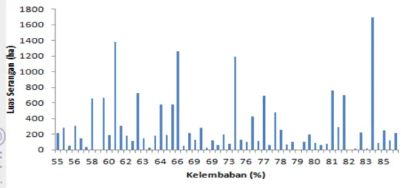 Gambar 6. Grafik hubungan kelembaban dengan serangan BLB di wilayah Kabupaten Karawang  (2005-2009) 