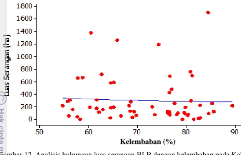 Gambar 12. Analisis hubungan luas serangan BLB dengan kelembaban pada Kabupaten Karawang  (2005-2009) dengan persamaan  y = 677 – 8.95x + 0.0503x 2 