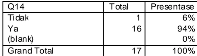 Tabel 4.27 Hasil Pertanyaan Nomor 14  Q14 Total  Presentase  Tidak 1 6%  Ya 16  94%  (blank)   0%  Grand Total  17  100% 