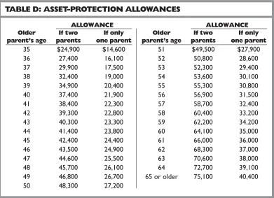 TABLE D: ASSET-PROTECTION ALLOWANCES