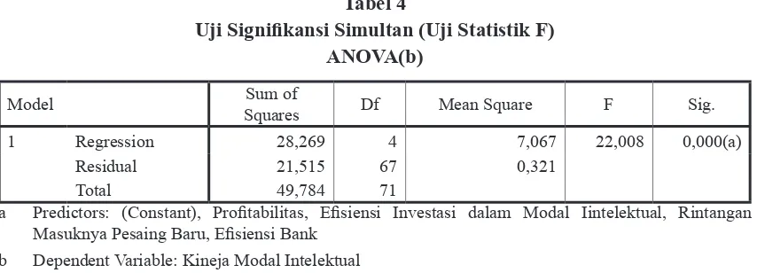 Tabel 4Uji Signifikansi Simultan (Uji Statistik F)