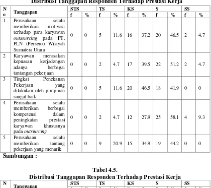 Tabel 4.5 Distribusi Tanggapan Responden Terhadap Prestasi Kerja 