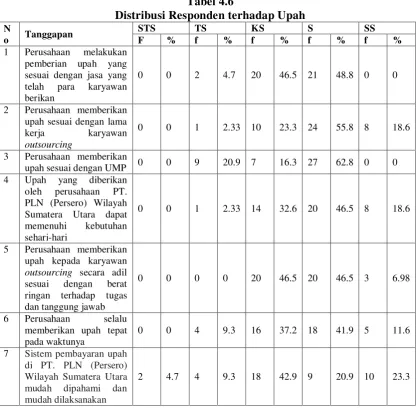 Tabel 4.6 Distribusi Responden terhadap Upah 