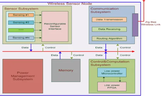 Figure 1. Proposed Reconfigurable wireless sensor node prototype architecture 