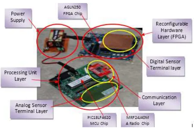 Figure 2. The Current Wireless Sensor Node Platform Prototype   