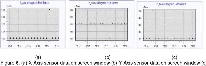 Figure 6. (a) X-Axis sensor data on screen window (b) Y-Axis sensor data on screen window (c) Z-Axis sensor data on screen window  