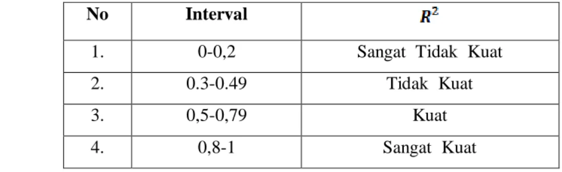 Tabel i3.2  Skala iInterval  No  Interval 
