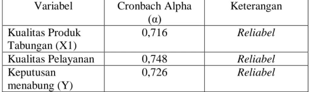 Tabel i4.6  Hasil iUji iReliabilitas  Variabel  Cronbach Alpha 