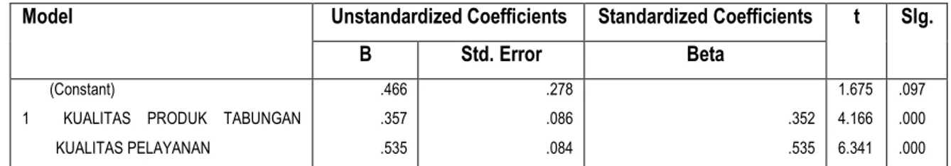 Tabel i4.9  Uji iTtest  Coefficients a