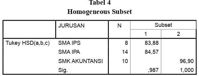 Tabel 4Homogeneous Subset